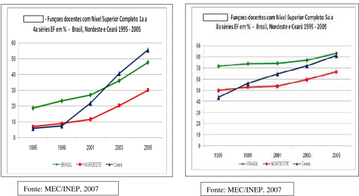 Gráfico 3 – Funções docentes com nível superior. 