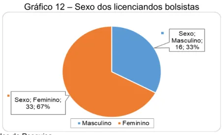 Gráfico 12  –  Sexo dos licenciandos bolsistas 