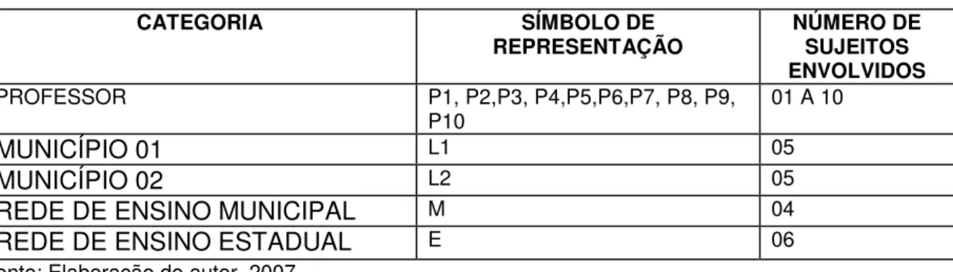 Tabela 1  –  Legenda de Representação de Professores 