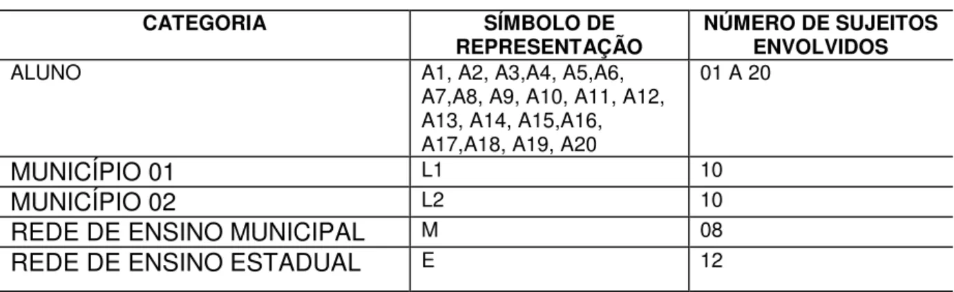 Tabela 2  –  Legenda de Representação de Alunos 