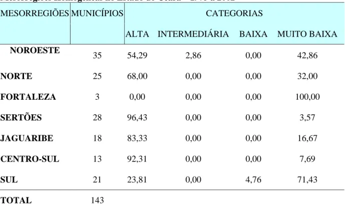 TABELA 4 –  Cobertura de Unidades Domiciliares (UD’s) Pesquisadas Segundo as  Mesorregiões Homogêneas no Estado do Ceará – 1975 a 2002 