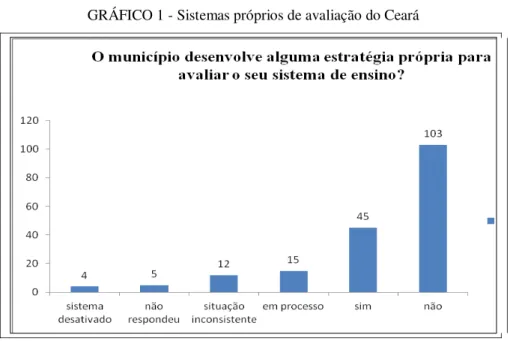 GRÁFICO 1 - Sistemas próprios de avaliação do Ceará 