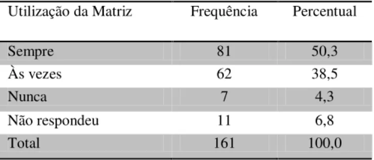 Tabela 6 – Frequência de utilização da Matriz Curricular no cotidiano escolar  Utilização da Matriz  Frequência  Percentual 