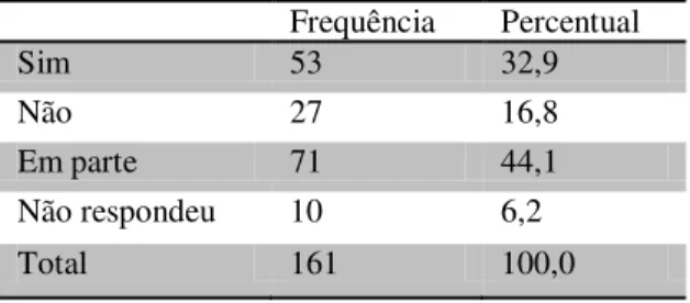 Tabela  7  –   Diferença entre Matriz Curricular e Matriz de Referência     Frequência  Percentual  Sim  53  32,9  Não  27  16,8  Em parte  71  44,1  Não respondeu  10  6,2  Total  161  100,0 