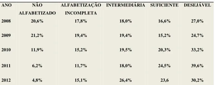 TABELA 1 – Padrão de desempenho dos alunos do 2 o  ano de Fortaleza   ANO  2008  2009  2010  2011  2012  NÃO  ALFABETIZADO 20,6% 21,2% 11,9% 6,2% 4,8%  ALFABETIZAÇÃO INCOMPLETA 17,8% 19,4% 15,2% 11,7% 15,1%  INTERMEDIÁRIA 18,0% 19,4% 19,5% 18,0% 26,4%  SUF