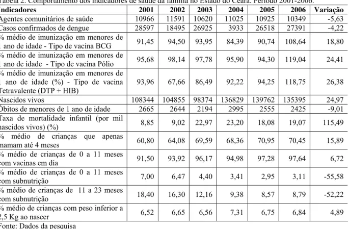 Tabela 2. Comportamento dos indicadores de saúde da família no Estado do Ceará. Período 2001-2006