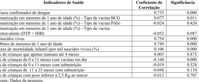 Tabela 3. Coeficiente de correlação entre o número de agentes de saúde e os indicadores de saúde municipais no  Estado do Ceará