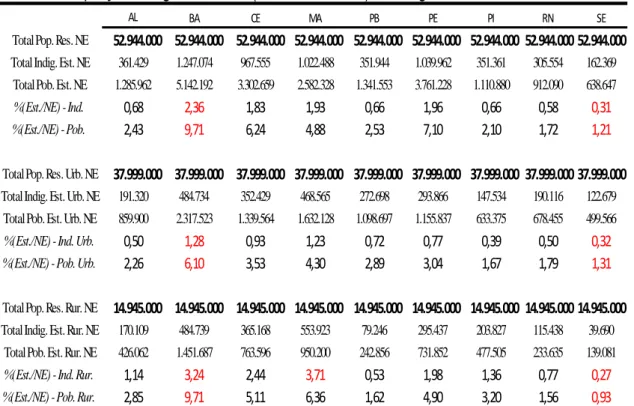 Tabela 5 - Percentual do Quociente entre a População de Indigentes e Pobres (Total, Urbano e Rural) dos Estados do Nordeste e a População de Indigentes e Pobres (Total, Urbano e Rural) desta Região - 2007 