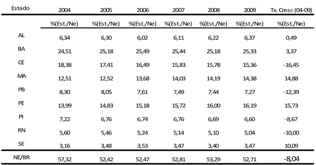 Tabela 6 - Percentual do Quociente entre os Recursos do PBF Recebidos pelas Famílias em cada Estado do Nordeste e o Recurso Total Correspondente a esta Região