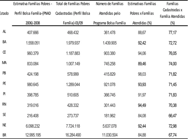 Tabela 8 - Estimativa Famílias pobres/Famílias Pobres Cadastradas/Famílias Atendidas Perfil PBF no Nordeste (Datas Referências 2008/2009)