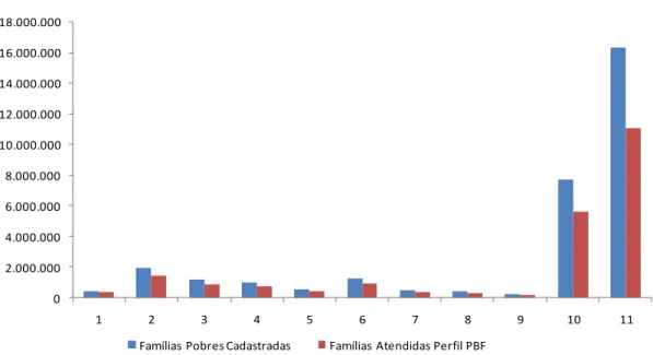 Figura 3 - Famílias Pobres Cadastradas   x Famílias Atendidas Perfil PBF Fonte: Elaborado pelo autor a partir de dados do MDS