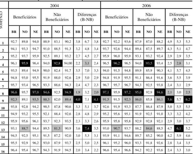 Tabela 7: Cenários para o Modelo1: Freqüência  Escolar (2004  e 2006)  2004  2006  Beneficiários  Não  Beneficiários  Diferenças (B-NB)  Beneficiários  Não  Beneficiários  Diferenças (B-NB) CENÁR IO S  BR  NO  NE  BR  NO  NE  BR  NO  NE  BR  NO  NE  BR  NO