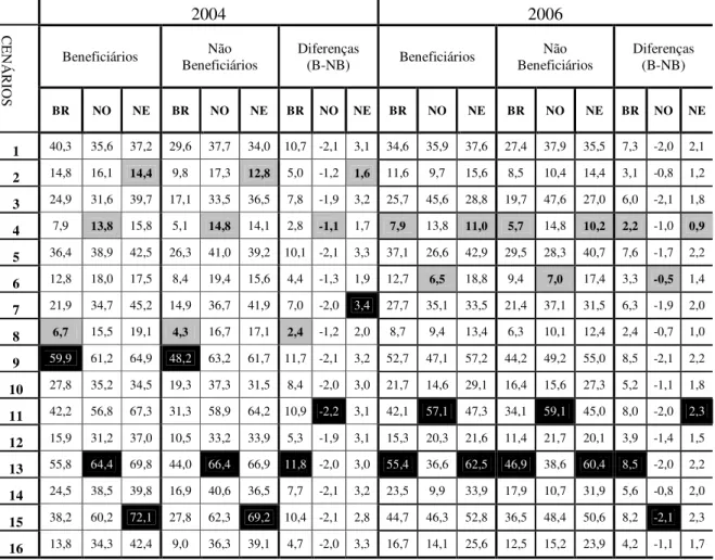 Tabela 9 – Cenários para o Modelo 2: Trabalho Infantil – 2004  e 2006 
