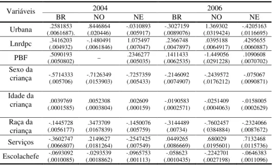Tabela 10 – Estimativas do Modelo 3: Mortalidade infantil  2004  2006  Variáveis  BR  NO  NE  BR  NO  NE  Urbana  (.0061687)