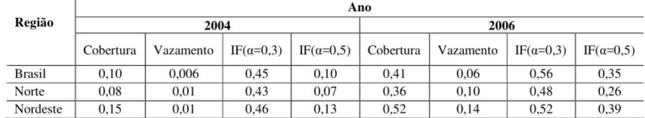 Tabela 4 – Resultados de Focalização Observada para o PBF: Brasil e Regiões Norte e  Nordeste : 2004 e  2006 