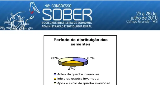 Figura 5 - Distribuição dos beneficiários segundo a época em que receberam as sementes  de mamona e girassol 