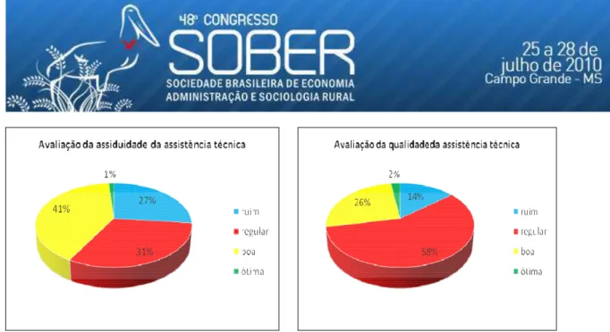 Figura 10- Avaliação da assistência técnica pelos beneficiários do Programa Biodiesel do  Ceará 