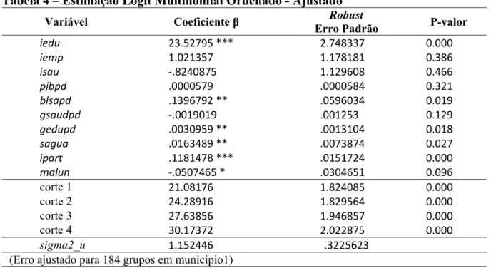 Tabela 4 – Estimação Logit Multinomial Ordenado - Ajustado  Variável  Coeficiente  β Robust 
