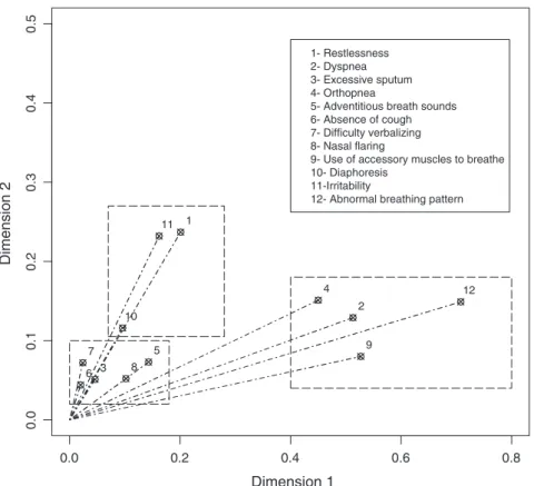 Figure 1 Groups of defining characteristics with the best discriminative capacity.