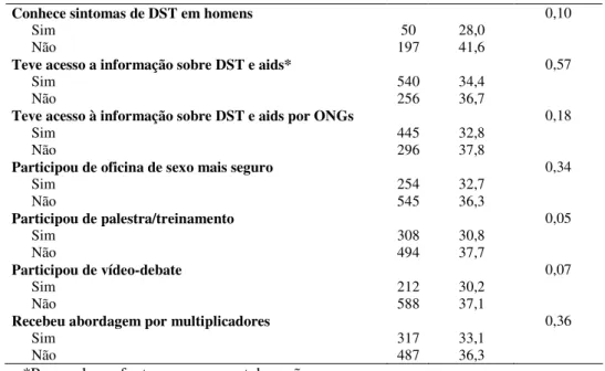 Tabela 06 – Regressão logística do envolvimento em relações sexuais desprotegidas e fatores  de exposição ao risco para DST e HIV entre profissionais do sexo feminino, Ceará, 2003