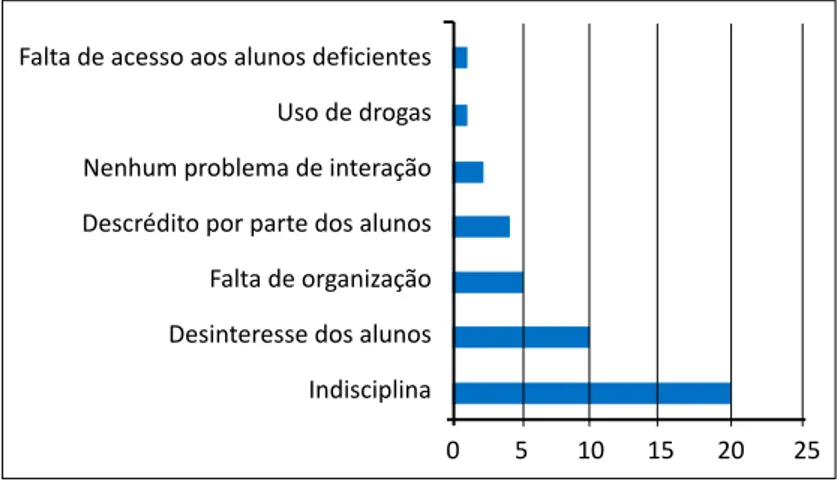 Gráfico 3 – Problemas enfrentados pelos professores ao interagir com os  alunos (professores de escolas públicas e privadas, 2013) (43 respostas)