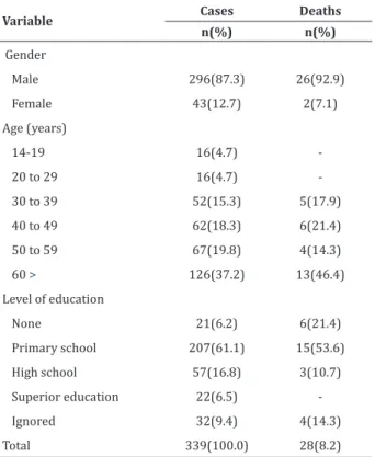 Table 1 - Distribution of reported cases and the cases  of death, according to demographic data