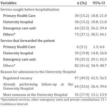 Table 1 - Profile of utilization of health services by pa- pa-tients hospitalized in the medical clinic of a University  Hospital (n = 196)