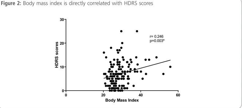 Figure 2:  Body mass index is directly correlated with HDRS scores