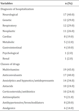 Table 1 - Medical diagnosis of the hospitalization and  classes of drugs used in the Home Care Program 