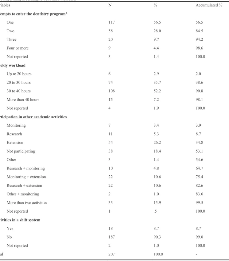 Table 2 - Distribution of students enrolled in the dentistry program at the School of Pharmacy, Dentistry and Nursing of the Federal University  of Ceará, Brazil, according to academic variables