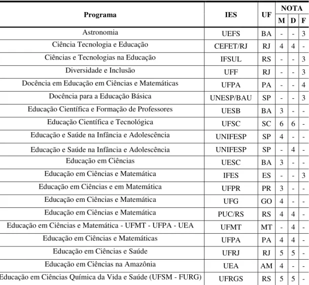 Tabela 01: Programas de Mestrado em Ensino existentes no Brasil 