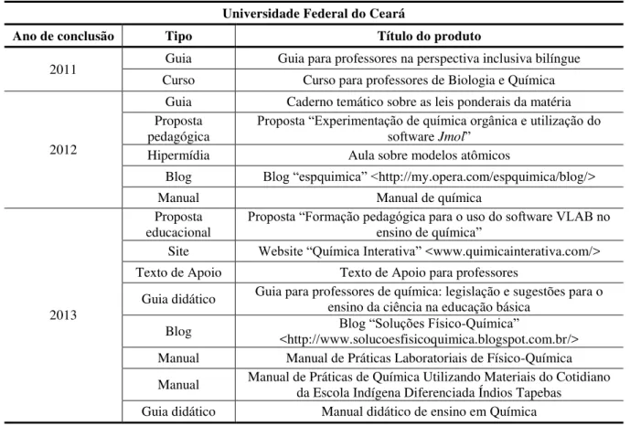 Tabela  04:  Produtos  Educacionais  do  Programa  de  Mestrado  Profissional  em  Ensino  de  Ciências e Matemática da Universidade Federal do Ceará 