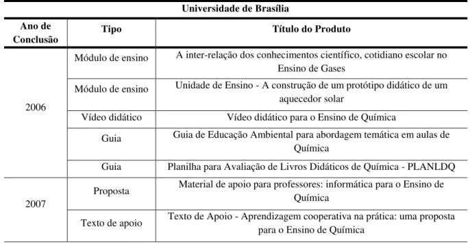 Tabela  05:  Produtos  Educacionais  do  Programa  de  Mestrado  Profissional  em  Ensino  de  Ciências da Universidade de Brasília 