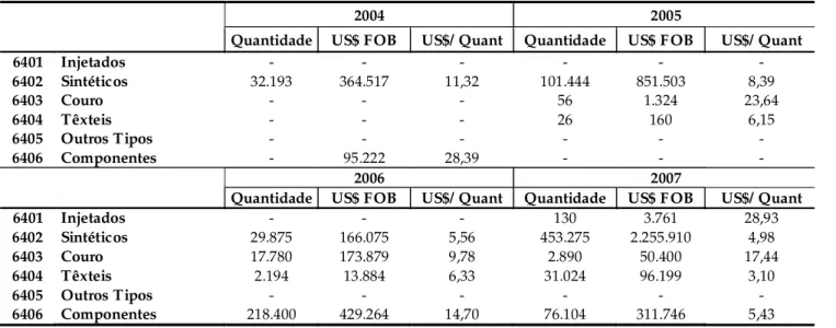 Gráfico 6:  Bahia: Importação de Calçados da China por Seg- Seg-mento (2007)
