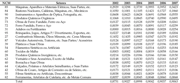 Tabela 5:  Brasil: Principais Setores Importadores de 2007 (2002-2007) (Participação)