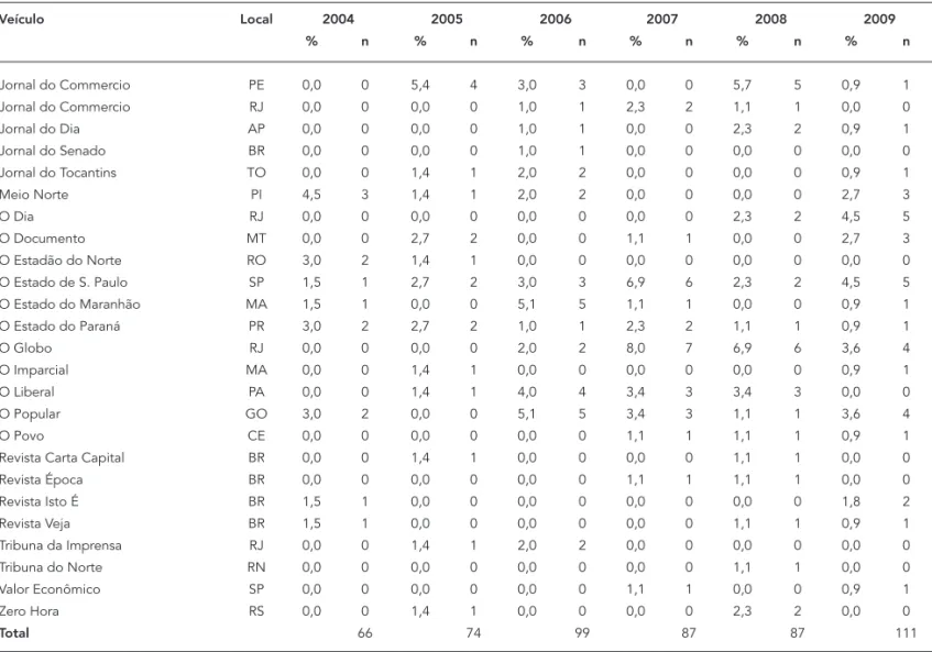 Tabela 1 (continuação) Veículo  Local  2004 2005 2006 2007 2008 2009   % n  % n %  n % n %  n %  n Jornal  do  Commercio  PE 0,0 0  5,4 4 3,0  3 0,0 0 5,7  5 0,9  1 Jornal  do  Commercio  RJ 0,0 0  0,0 0 1,0  1 2,3 2 1,1  1 0,0  0 Jornal  do  Dia  AP 0,0 0