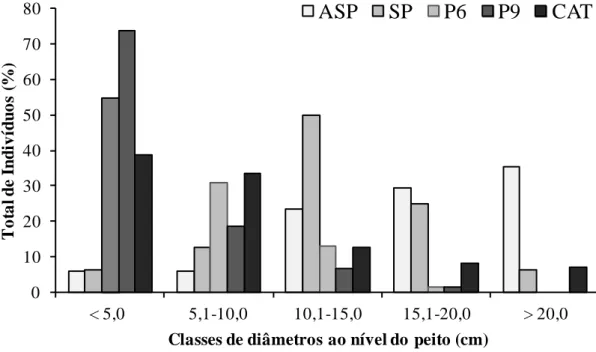 Figura 1.1. Distribuição das plantas amostradas no estrato arbóreo de acordo com  DNP  nos  sistemas  agrícolas  agroflorestais  (ASP  e  SP),  tradicionais  em  diferentes  épocas de pousio (P6 e P9) e caatinga conservada (CAT), em Sobral-CE, 2010.