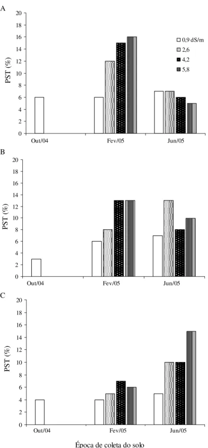 FIGURA  2.  Valores  de  percentagem  de  sódio  trocável  (PST)  obtidos  de  amostras  de  solo  coletadas  antes  e  após  o  cultivo  e  ao  final  da  estação  chuvosa