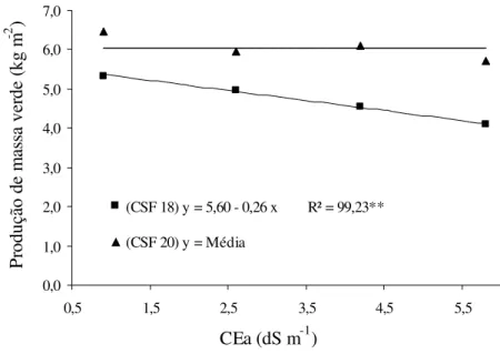 FIGURA 3. Produção de biomassa de plantas de dois genótipos de sorgo forrageiro, CSF 18 e  CSF 20, irrigadas com águas com crescentes concentrações de sais