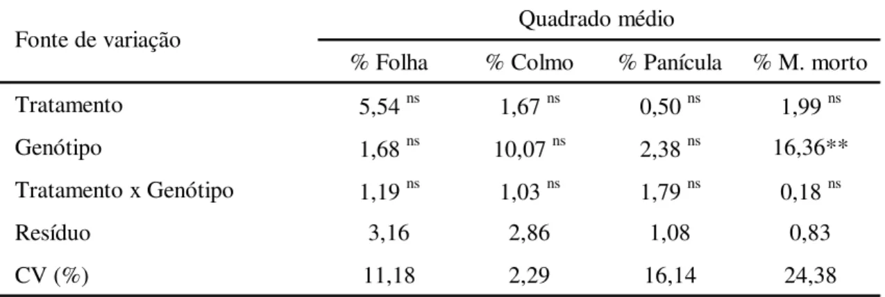 TABELA  5  -  Valores  dos  quadrados  médios  e  da  significância  estatística  para  a  partição  percentual da folha, do colmo, da panícula e do material morto na matéria seca de plantas de  dois  genótipos  de  sorgo  (CSF  18  e  CSF  20)  irrigadas 