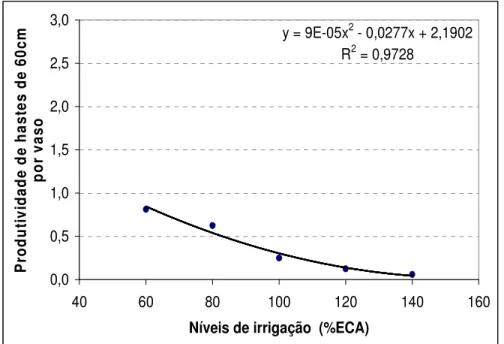 Figura 16: Número de hastes de 60cm/vaso/ciclo versus nível de irrigação utilizado em função  da  evaporação medida no tanque classe “A” 