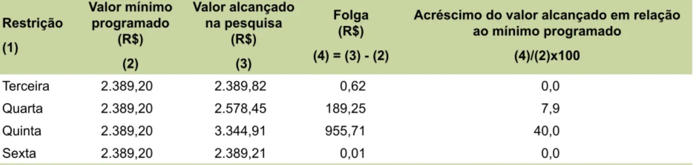 Tabela 5. Receitas mínimas programadas, alcançadas e folga em relação ao mínimo planejado.