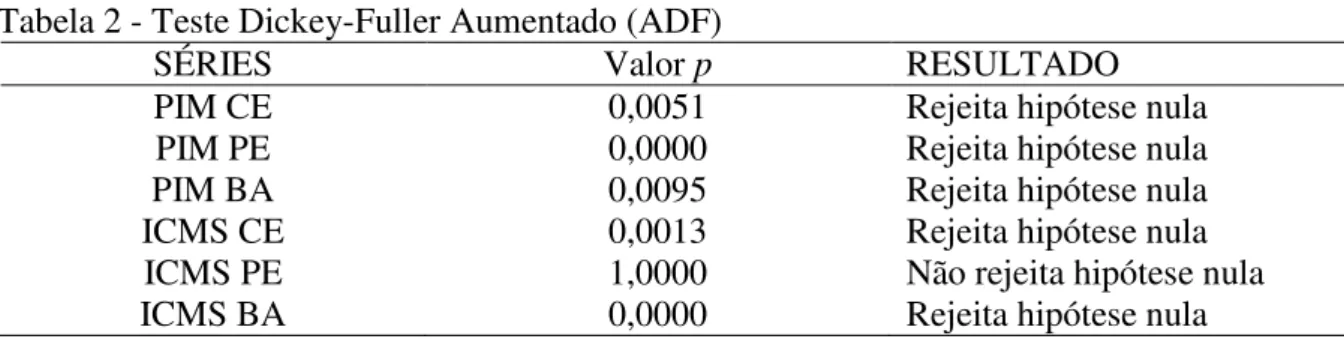 Tabela 2 - Teste Dickey-Fuller Aumentado (ADF) 