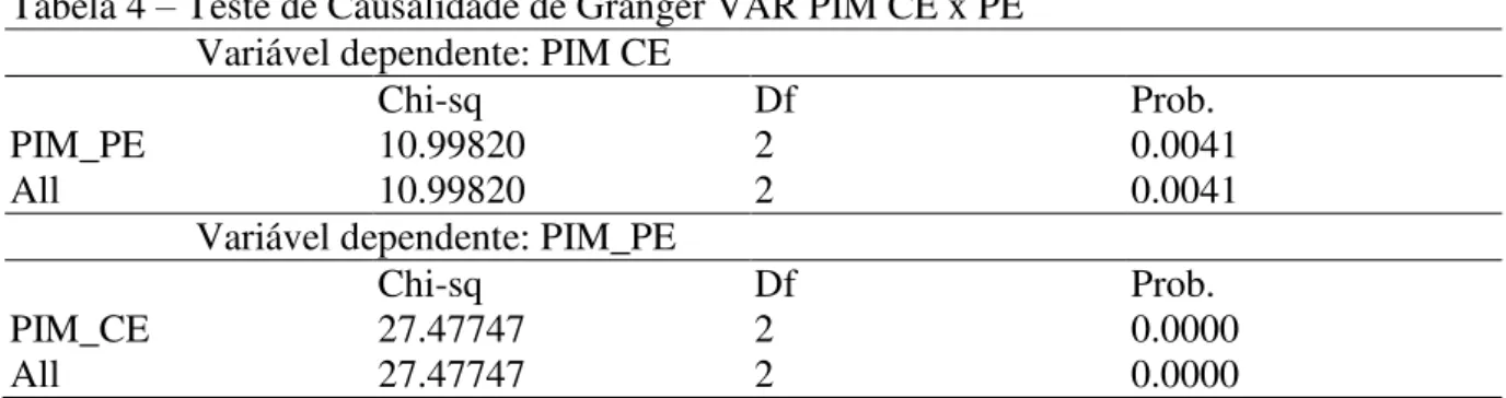 Tabela 4  –  Teste de Causalidade de Granger VAR PIM CE x PE  Variável dependente: PIM CE 