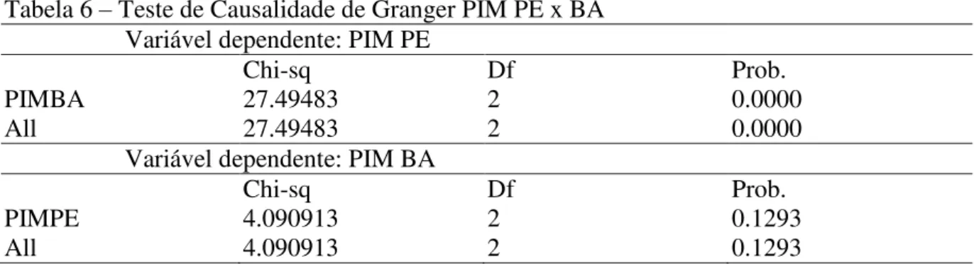 Tabela 6  –  Teste de Causalidade de Granger PIM PE x BA  Variável dependente: PIM PE 