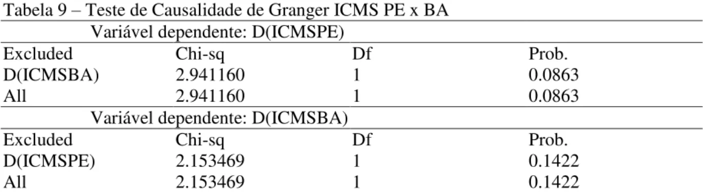Tabela 8  –  Teste de Causalidade de Granger ICMS CE x PE  Variável dependente: D(ICMSCE) 