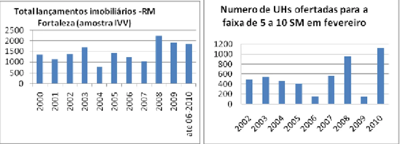 Gráfico 02 – Evolução do número de lançamentos imobiliários na Região Metropolitana de Fortaleza  (dados amostrais de empresas afiliadas ao Sinduscon-CE) 