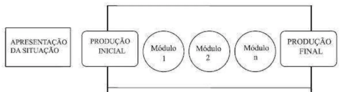 Figura 2  –  Esquema da sequência didática 