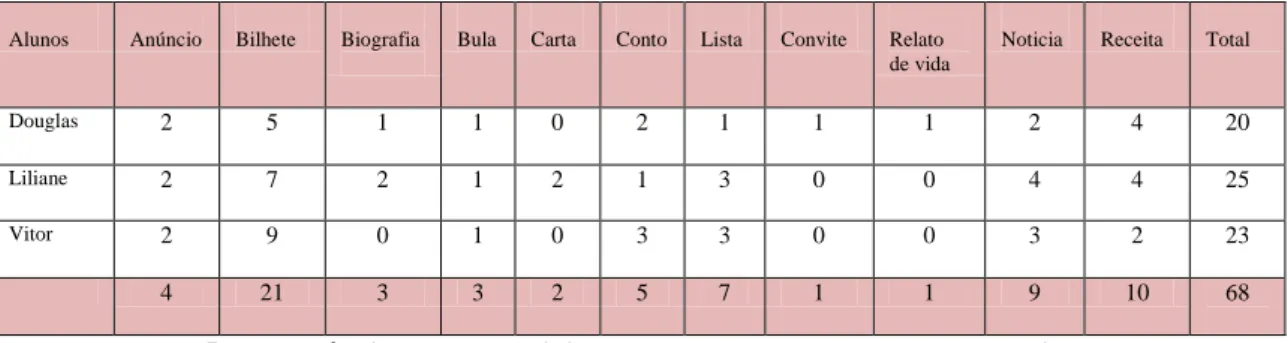 Tabela 5  –  Frequência total das atividades de produção textual desenvolvidas em duplas 