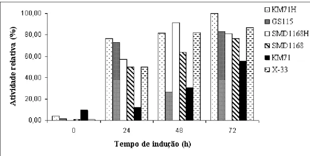 Figura  16  – Atividade  quitinásica  relativa  (%)  da  fração  F0/95  do  meio  livre  de  células  após  indução  da  expressão da quitinase recombinante de Vigna unguiculata (rVuChiI) em células das estirpes KM71H; GS115; 